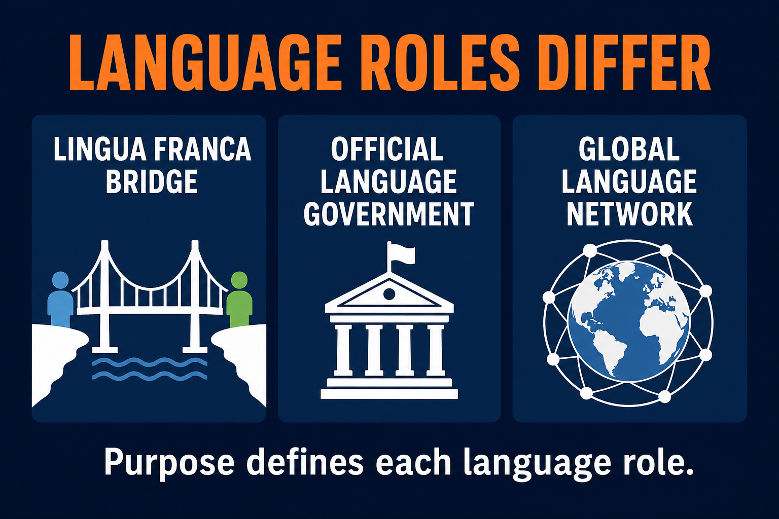 Lingua Franca vs Official vs Global Language AP Human Geography comparison of lingua franca official language and global language roles