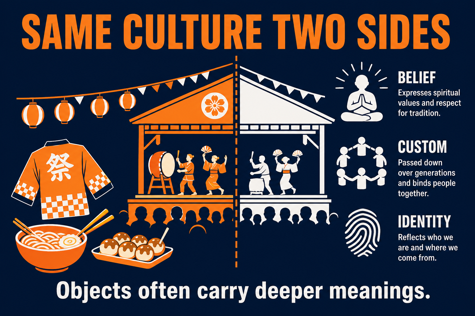 AP Human Geography comparison visual showing one festival with physical objects and deeper cultural meanings