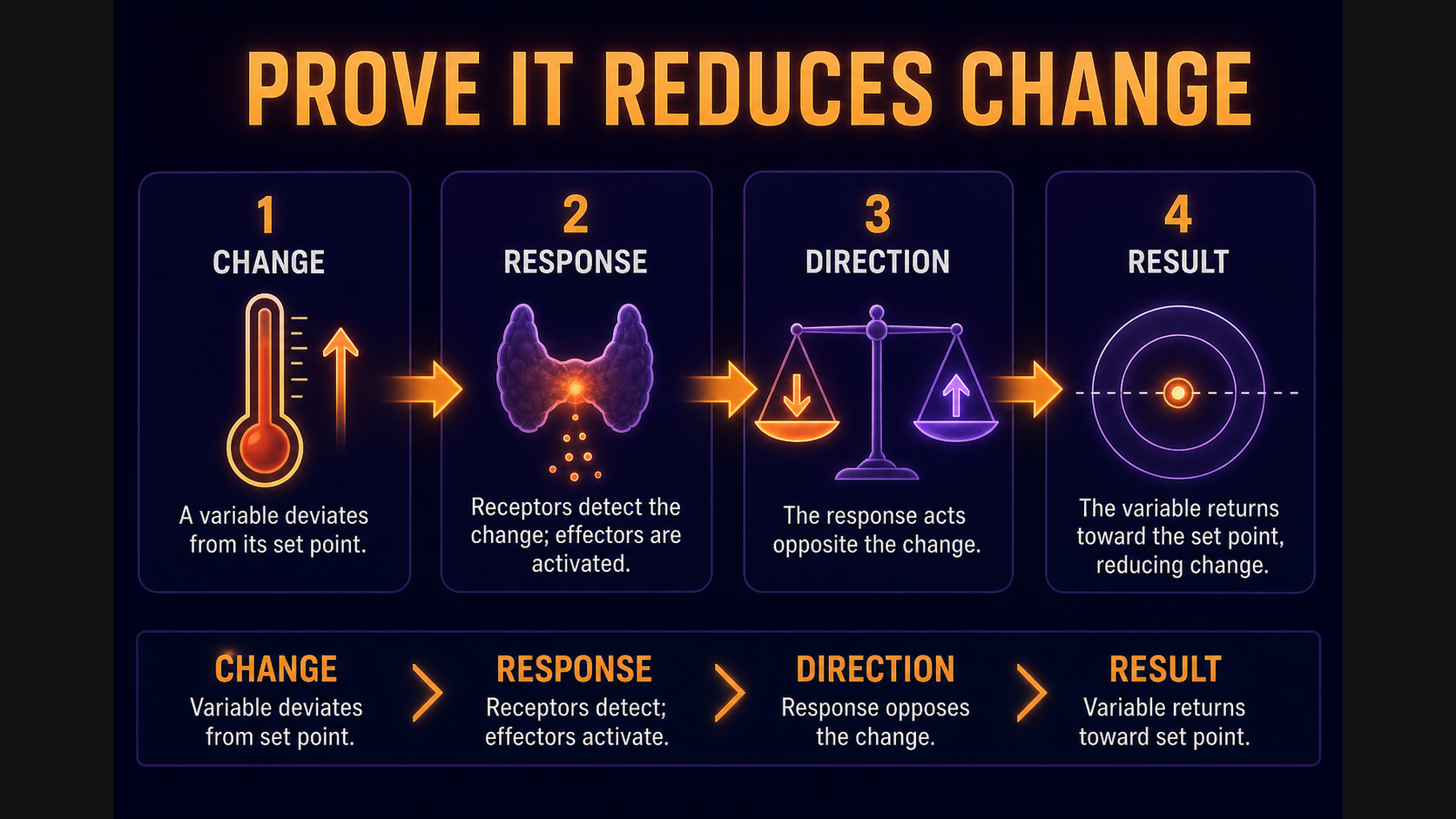 FRQ prove reduces change