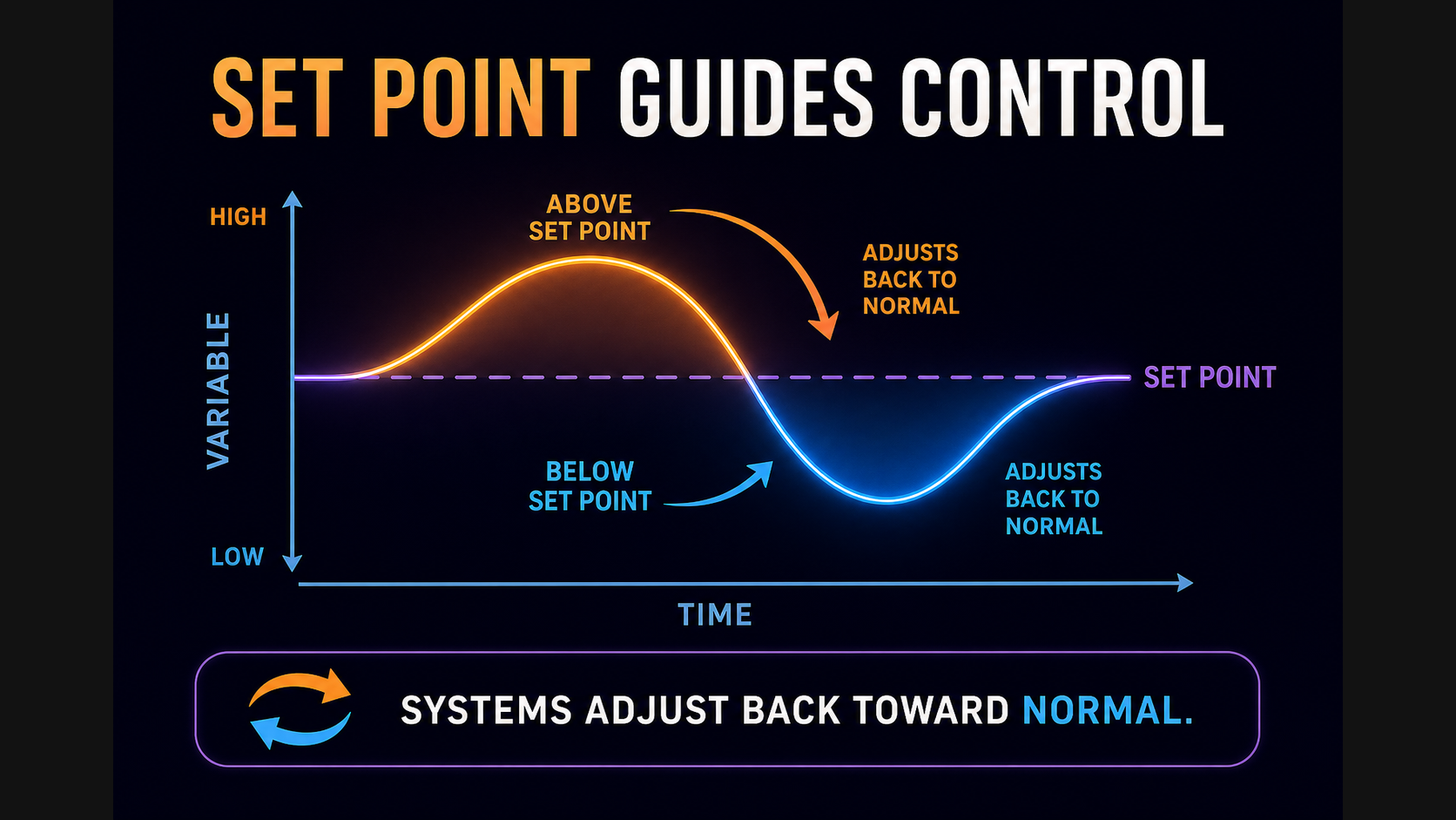 Set point returns to normal