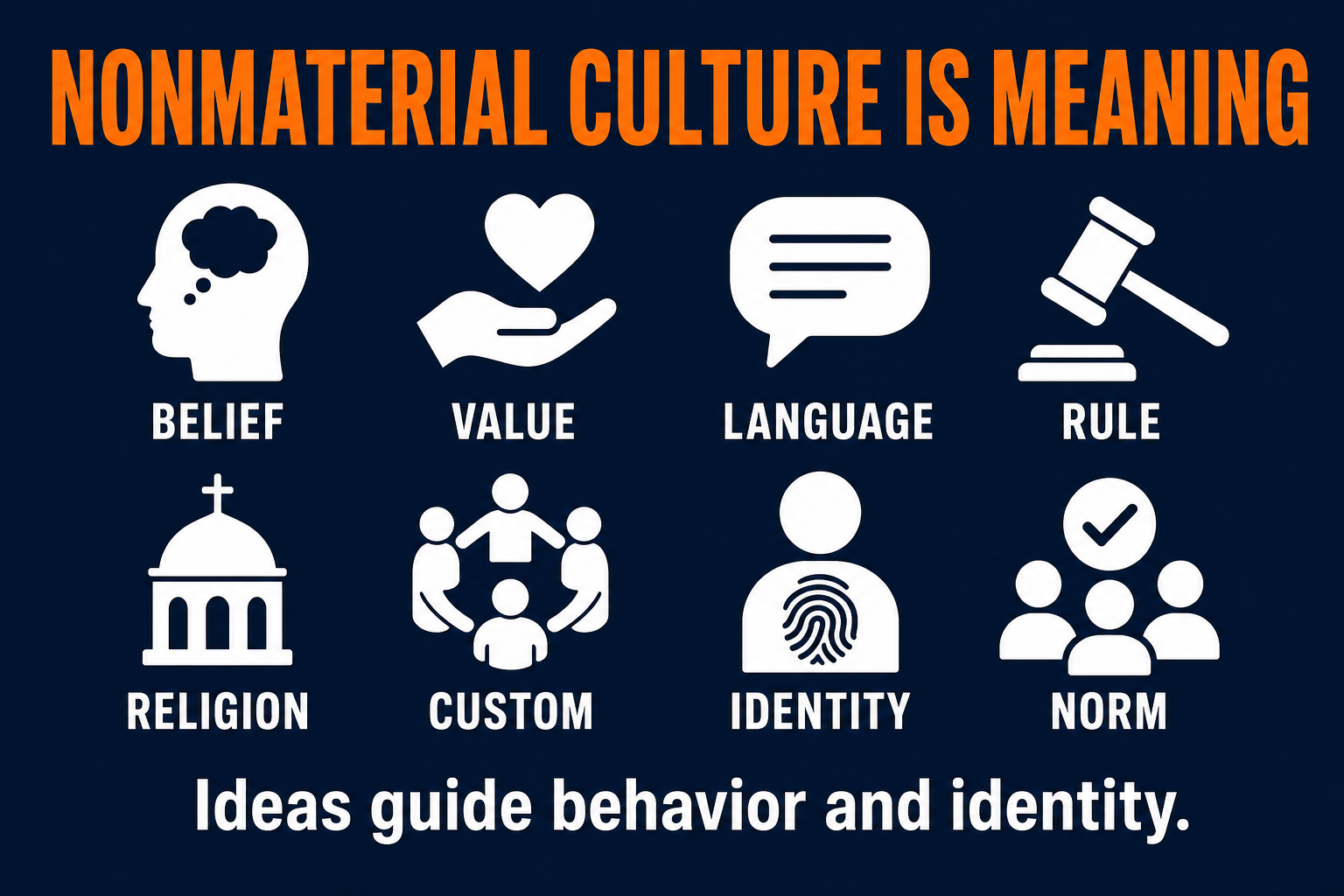 AP Human Geography nonmaterial culture visual showing beliefs values language rules religion customs identity and norms