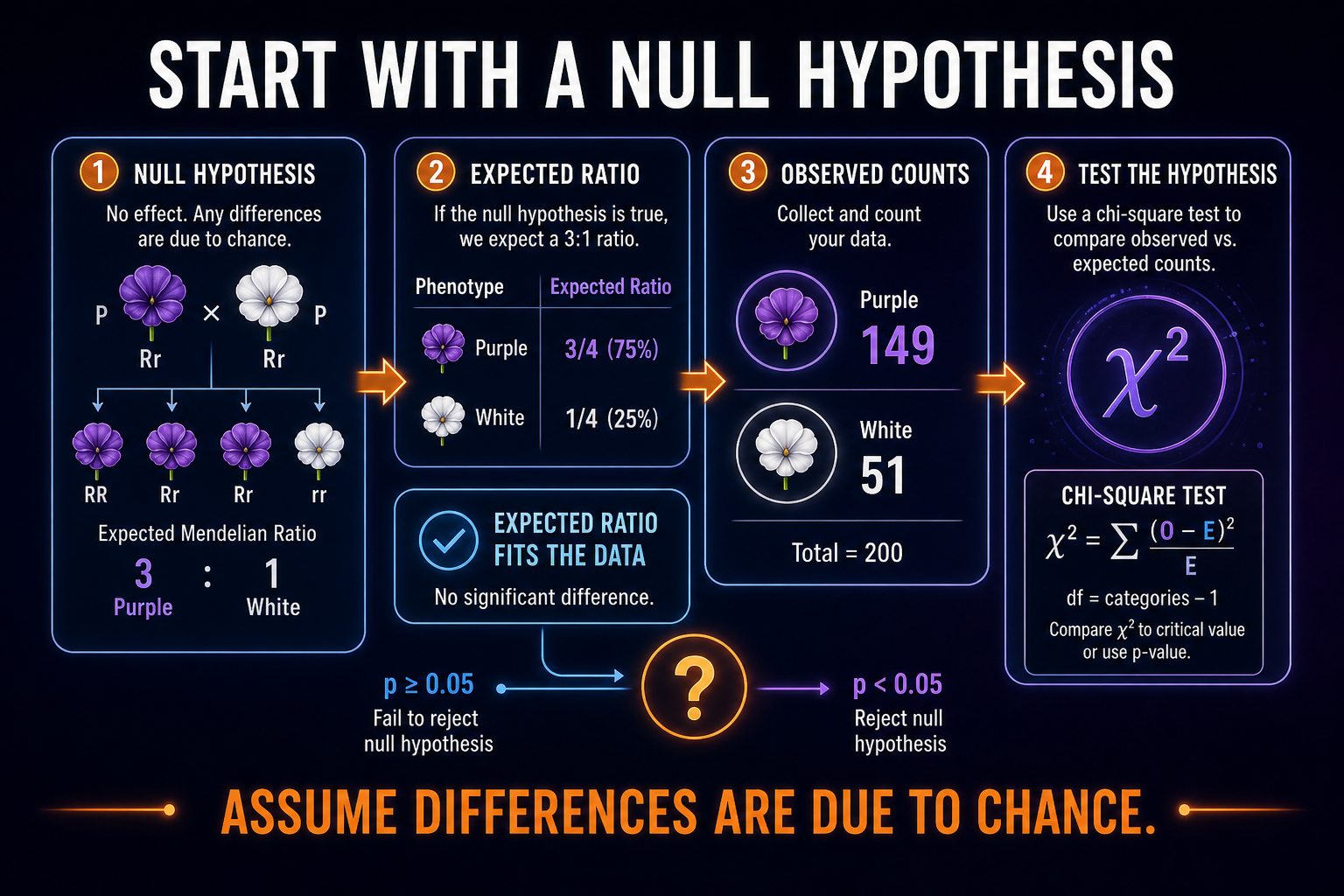 Null hypothesis chi-square