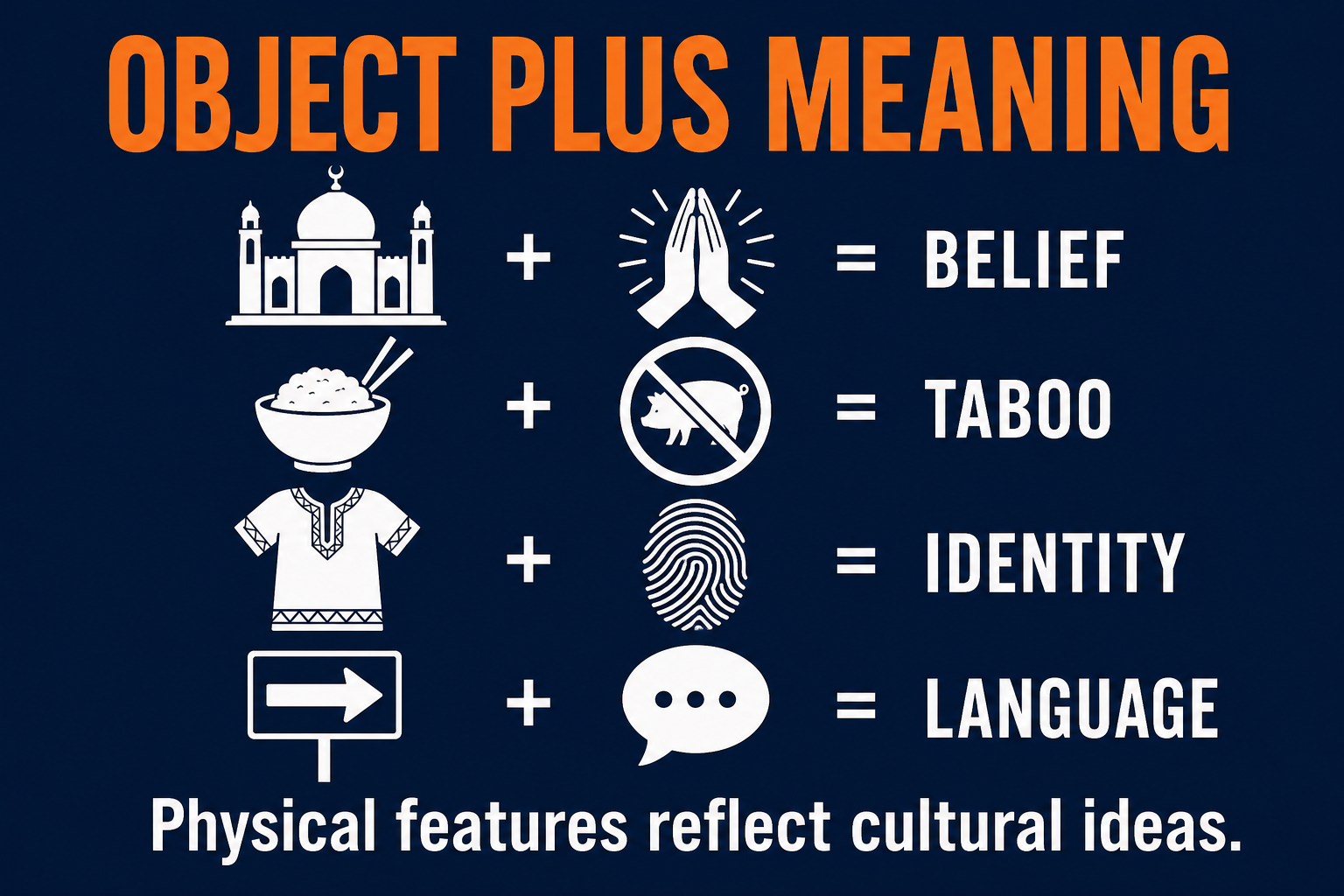 AP Human Geography visual showing physical cultural features paired with beliefs taboos identity and language meanings