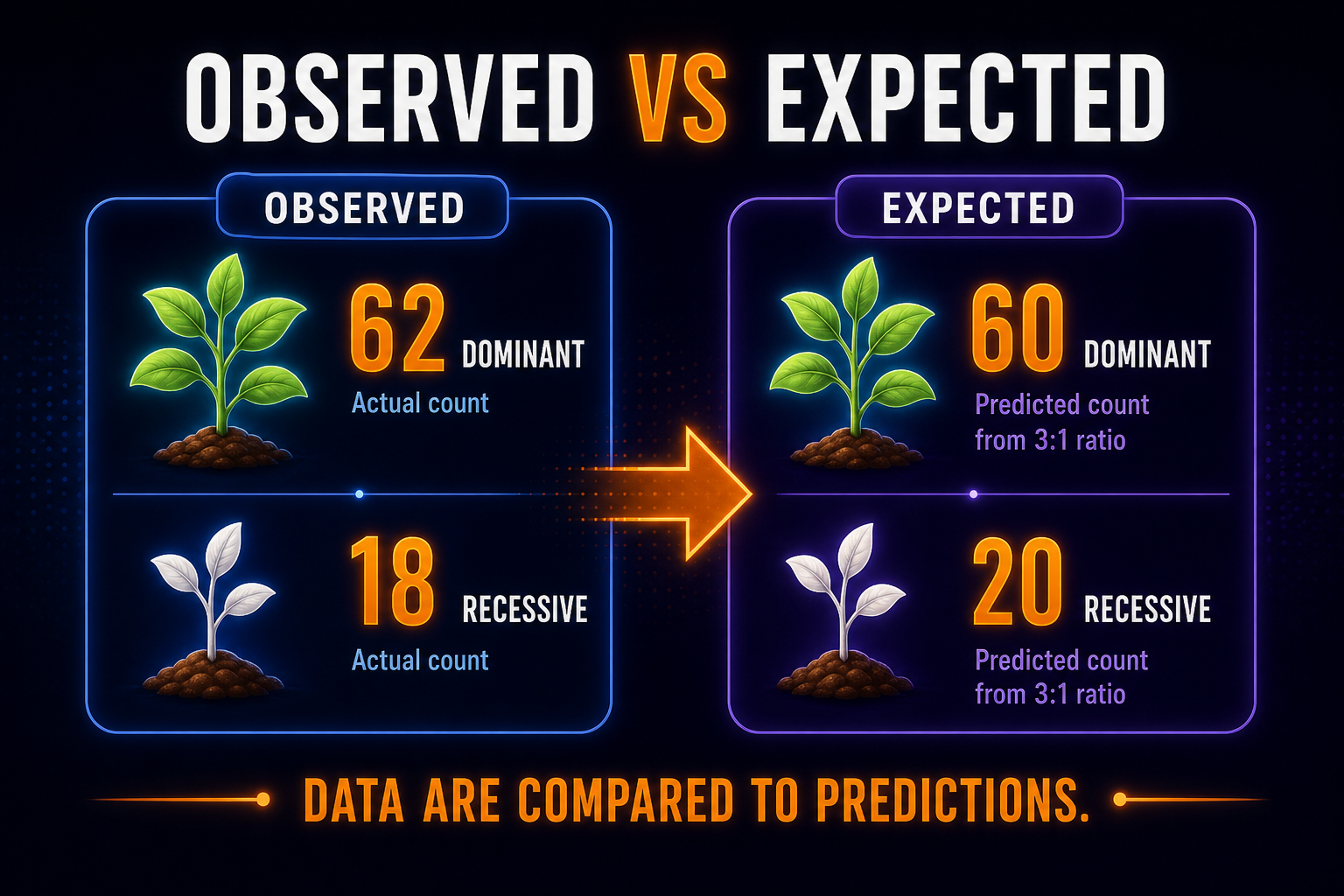 Observed vs expected data