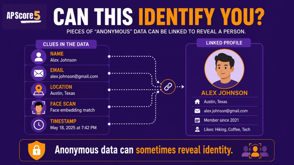 PII and Re-identification in AP CSP PII re-ID AP CSP chart