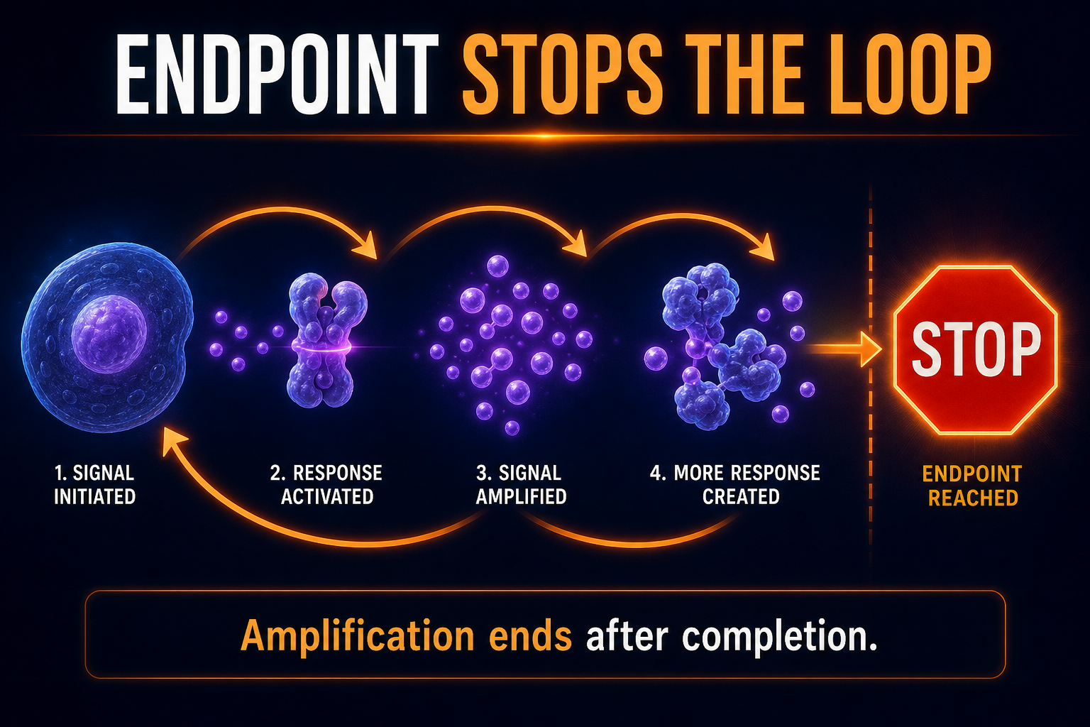 Endpoint stops the loop