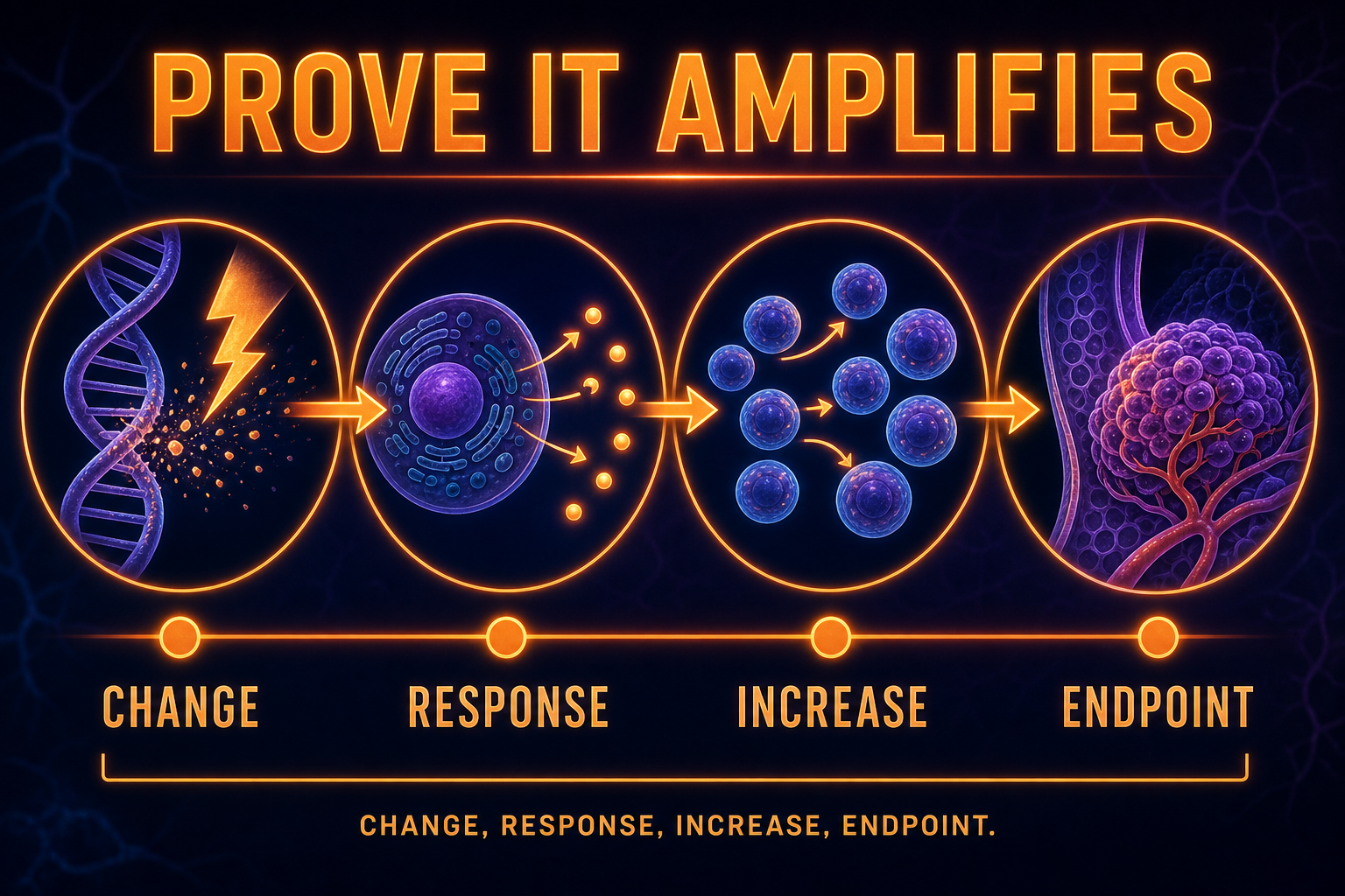 FRQ prove amplification