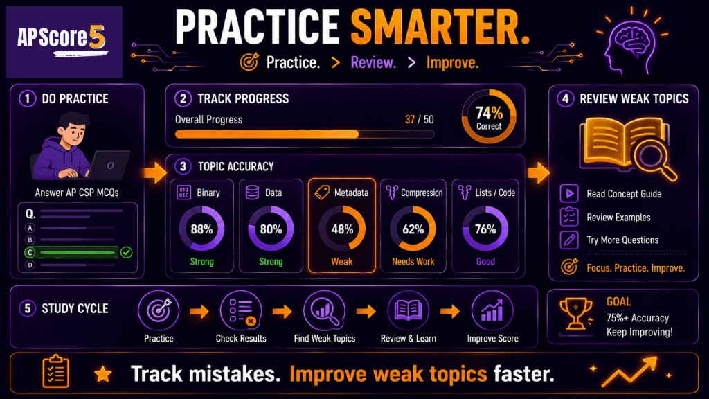 Practice AP CSP Unit 2