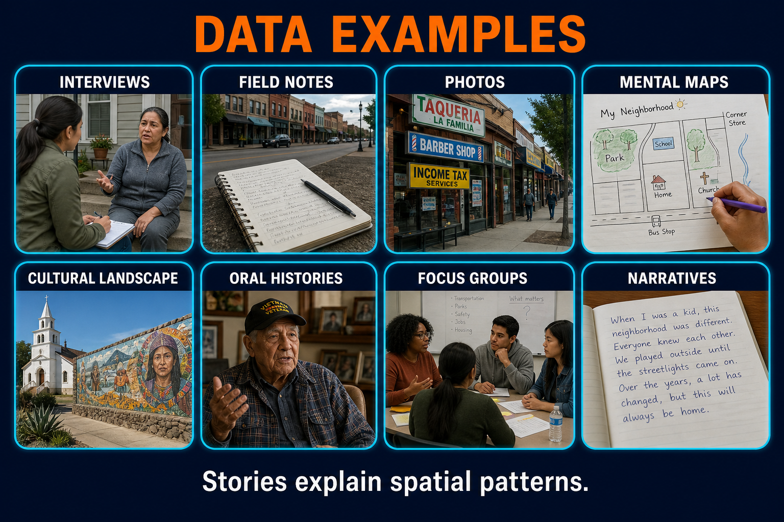 Qualitative geographic data examples in AP Human Geography including interviews photographs field notes mental maps cultural landscapes and narratives