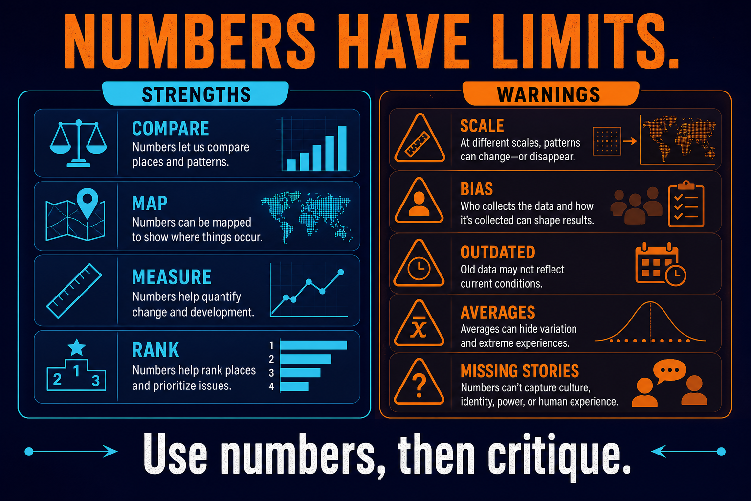 Quantitative geographic data strengths and limitations in AP Human Geography showing comparison charts but warnings about scale bias averages and missing lived experience