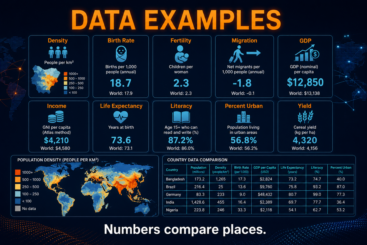 Quantitative geographic data examples in AP Human Geography including population density birth rate fertility GDP income life expectancy literacy and percent urban