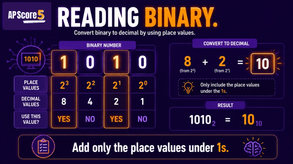 Reading Binary Numbers in AP CSP Reading binary 1010 chart