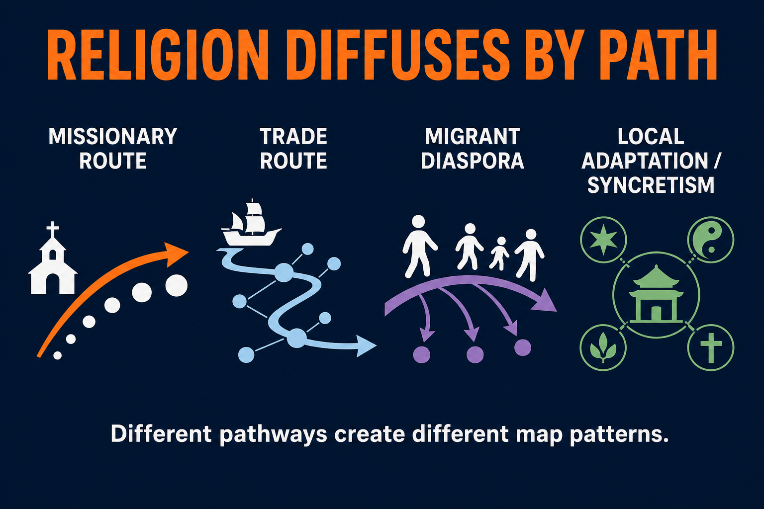Religion Diffusion Pathways AP Human Geography Religion diffusion pathways AP Human Geography visual showing missionaries trade routes migration diaspora and adaptation