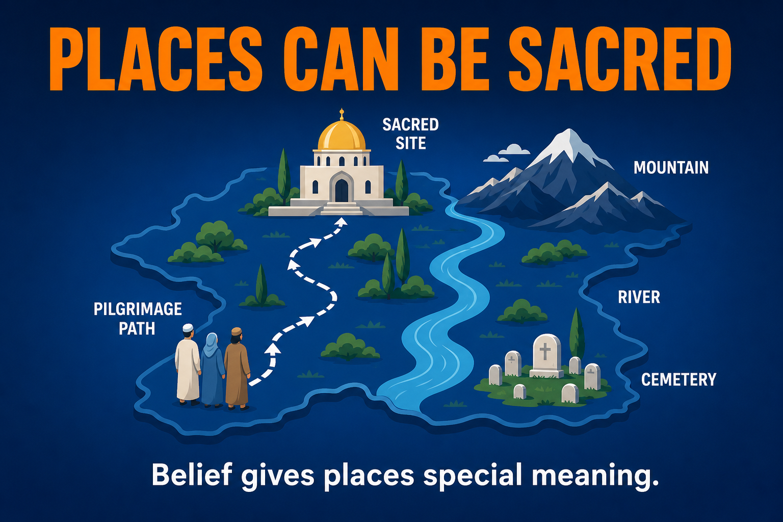 Sacred Space AP Human Geography AP Human Geography sacred space hero showing sacred buildings pilgrimage paths natural sites cemeteries and worshippers