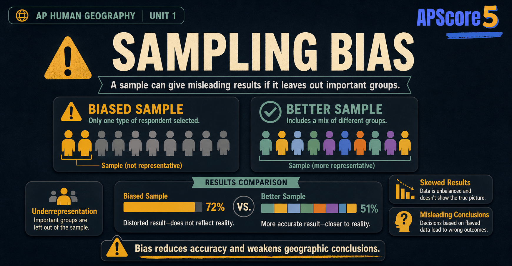 Sampling bias reduces accuracy