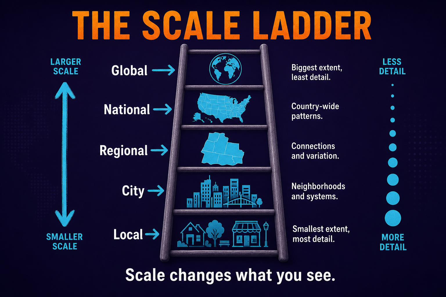 Scale ladder in AP Human Geography showing local city regional national and global map scales