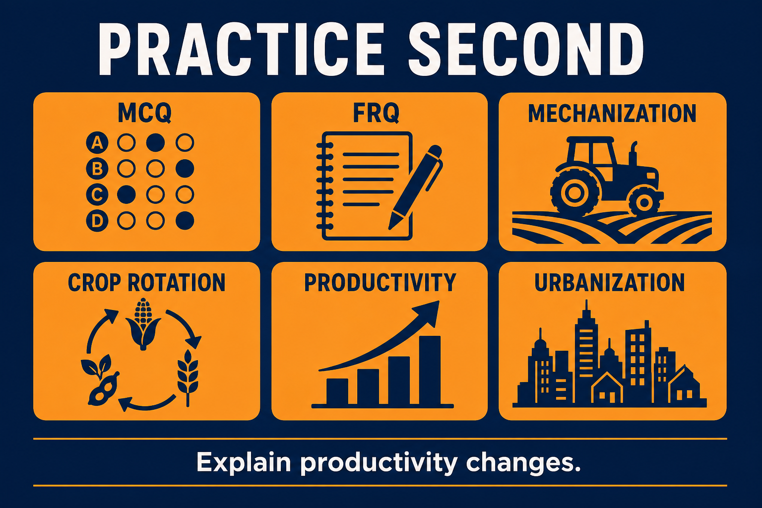 Second Agricultural Revolution AP Human Geography practice infographic showing MCQ, FRQ, mechanization, crop rotation, productivity, and urbanization clues