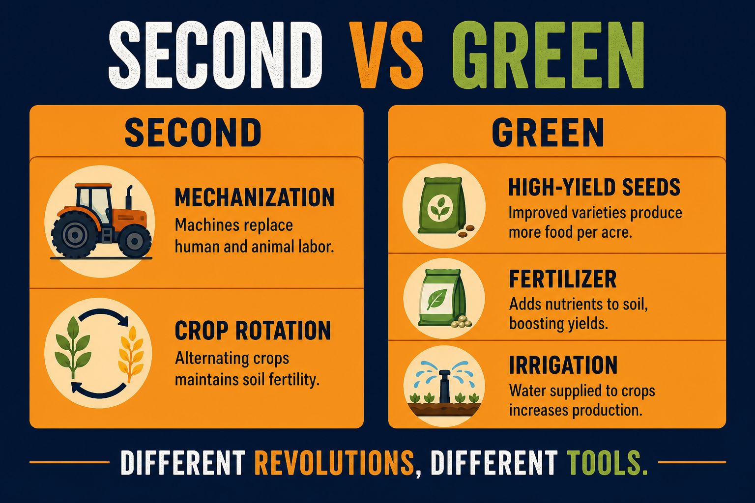Second Agricultural Revolution vs Green Revolution AP Human Geography infographic comparing mechanization and improved methods with high-yield seeds and modern inputs