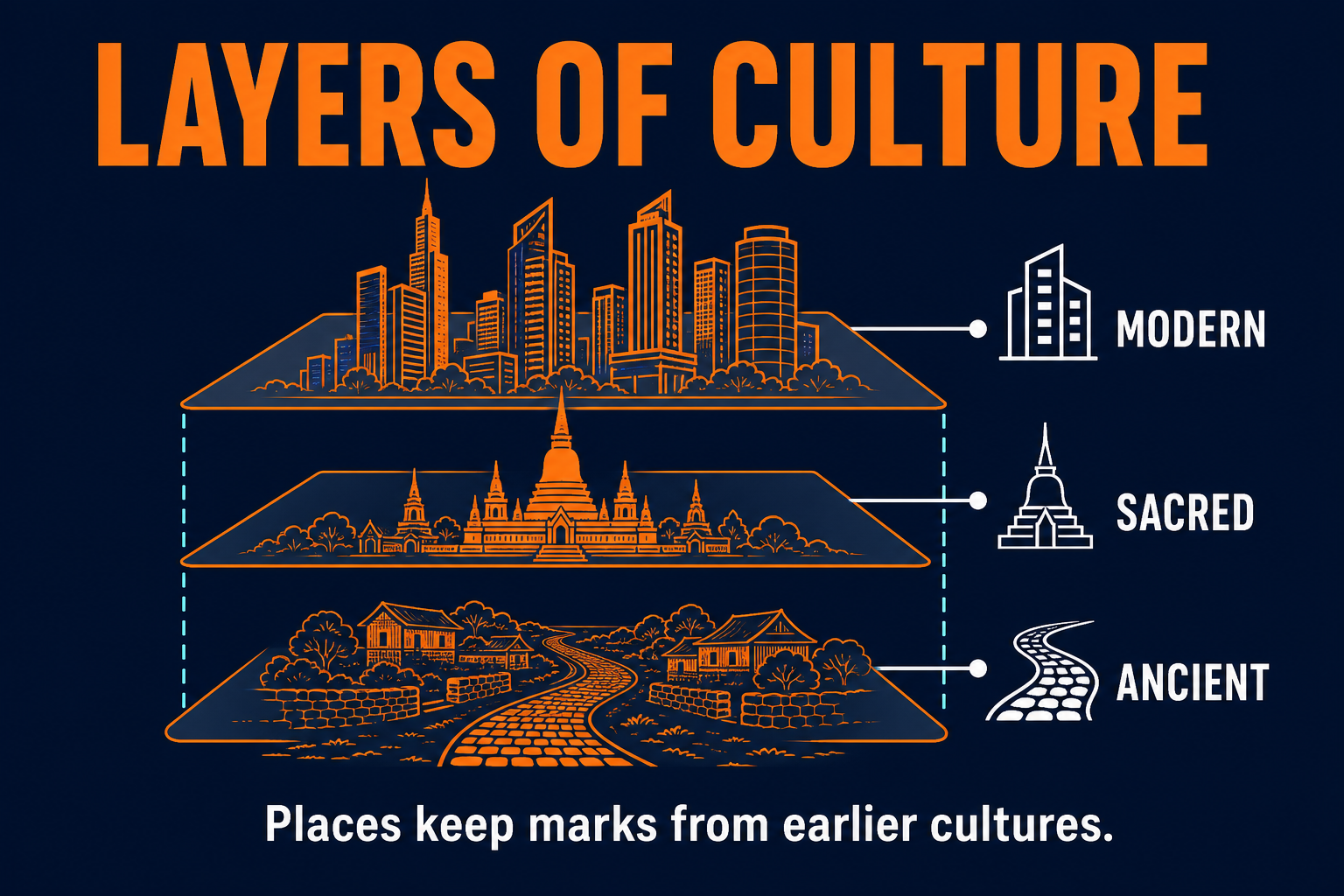 Sequent occupancy AP Human Geography visual showing layers of culture over time