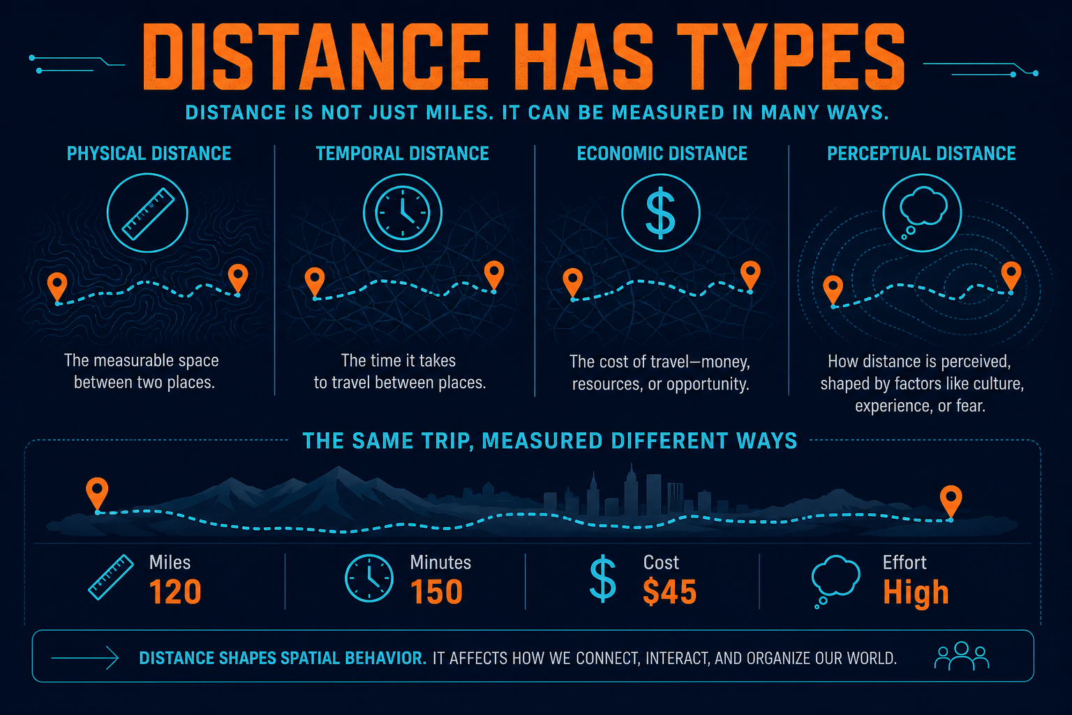 Space and distance types in AP Human Geography showing absolute distance relative distance cognitive distance and friction of distance