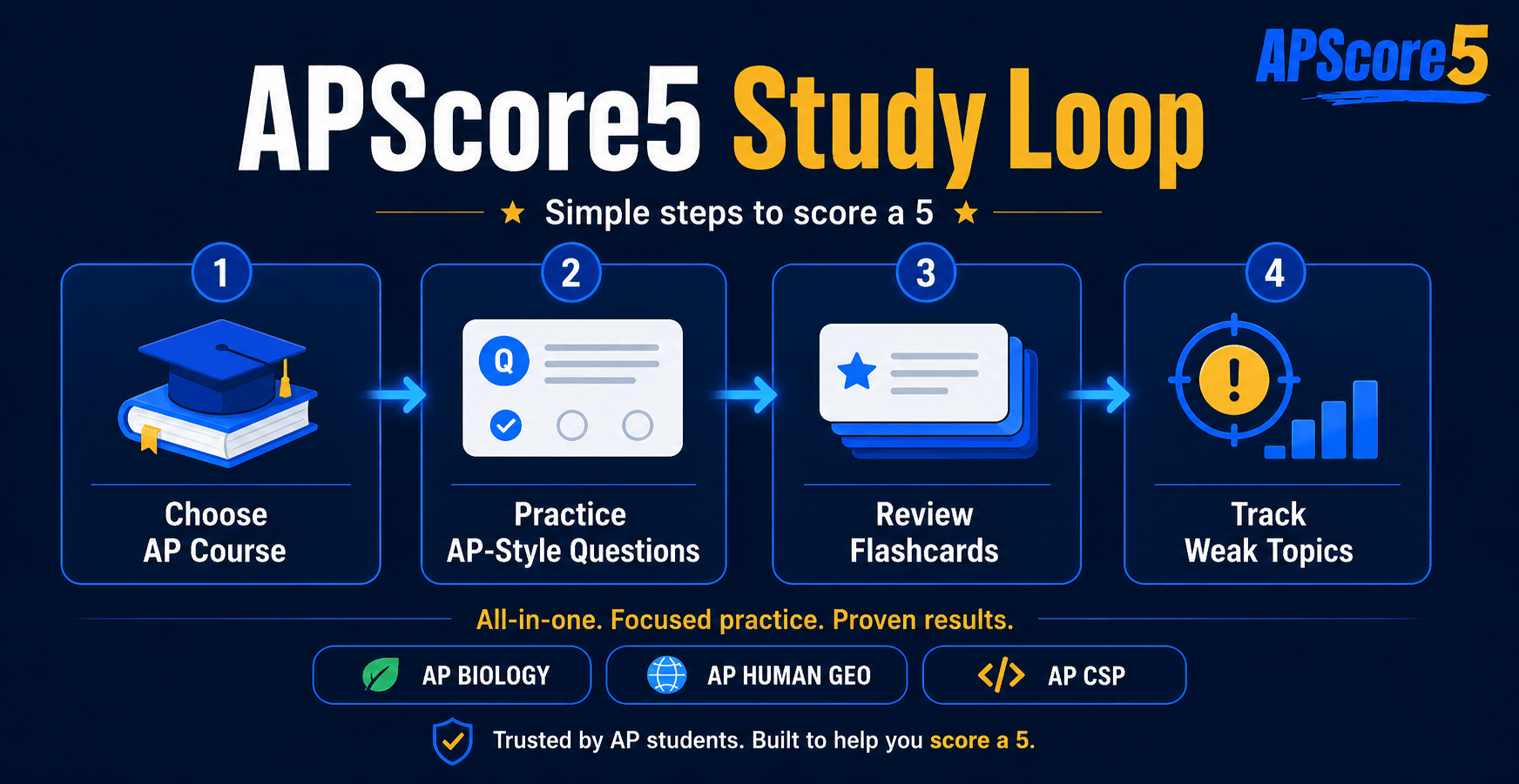 APScore5 study loop showing AP course selection, practice questions, flashcards, and weak topic tracking