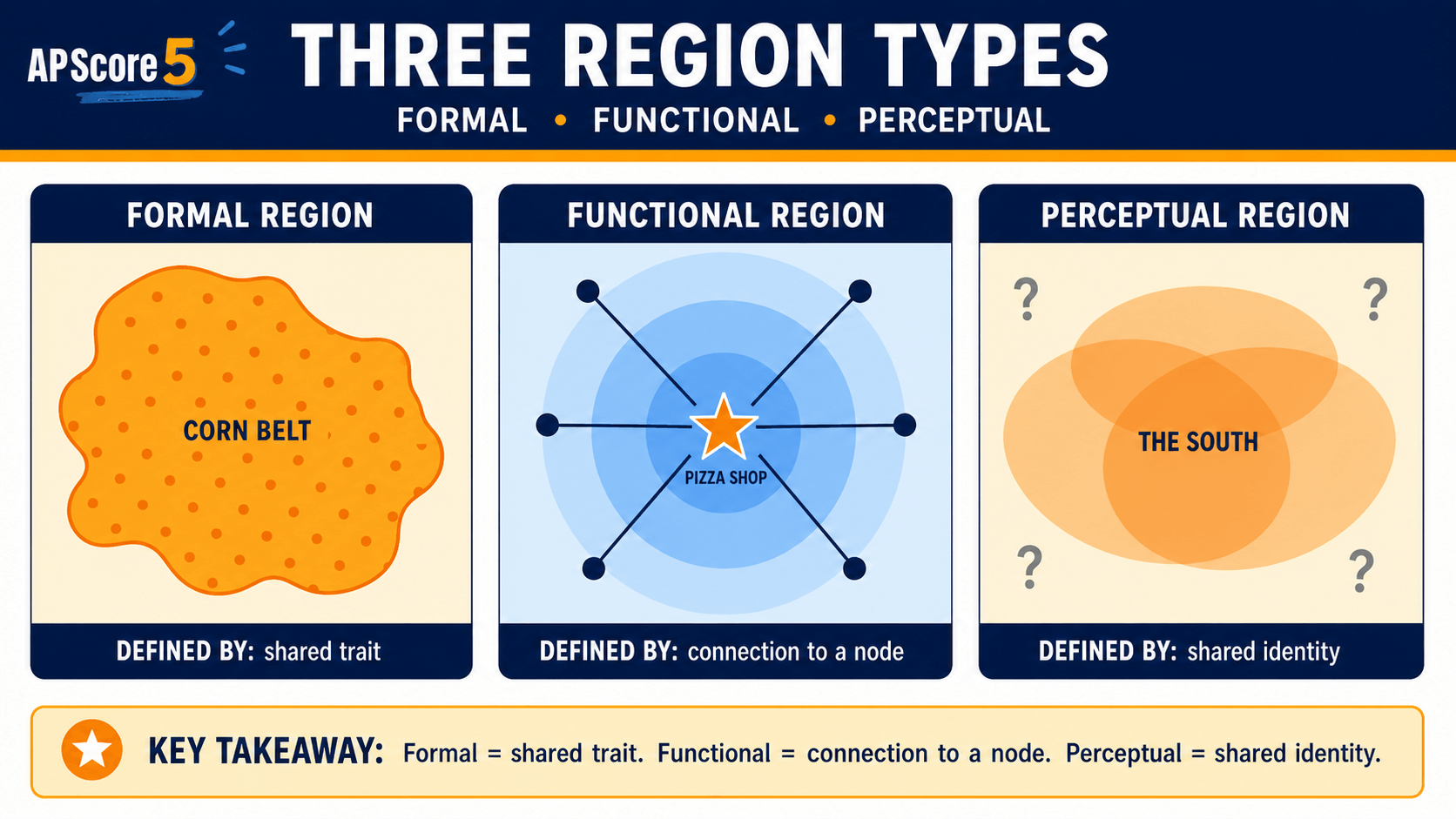 Three AP HuG region types