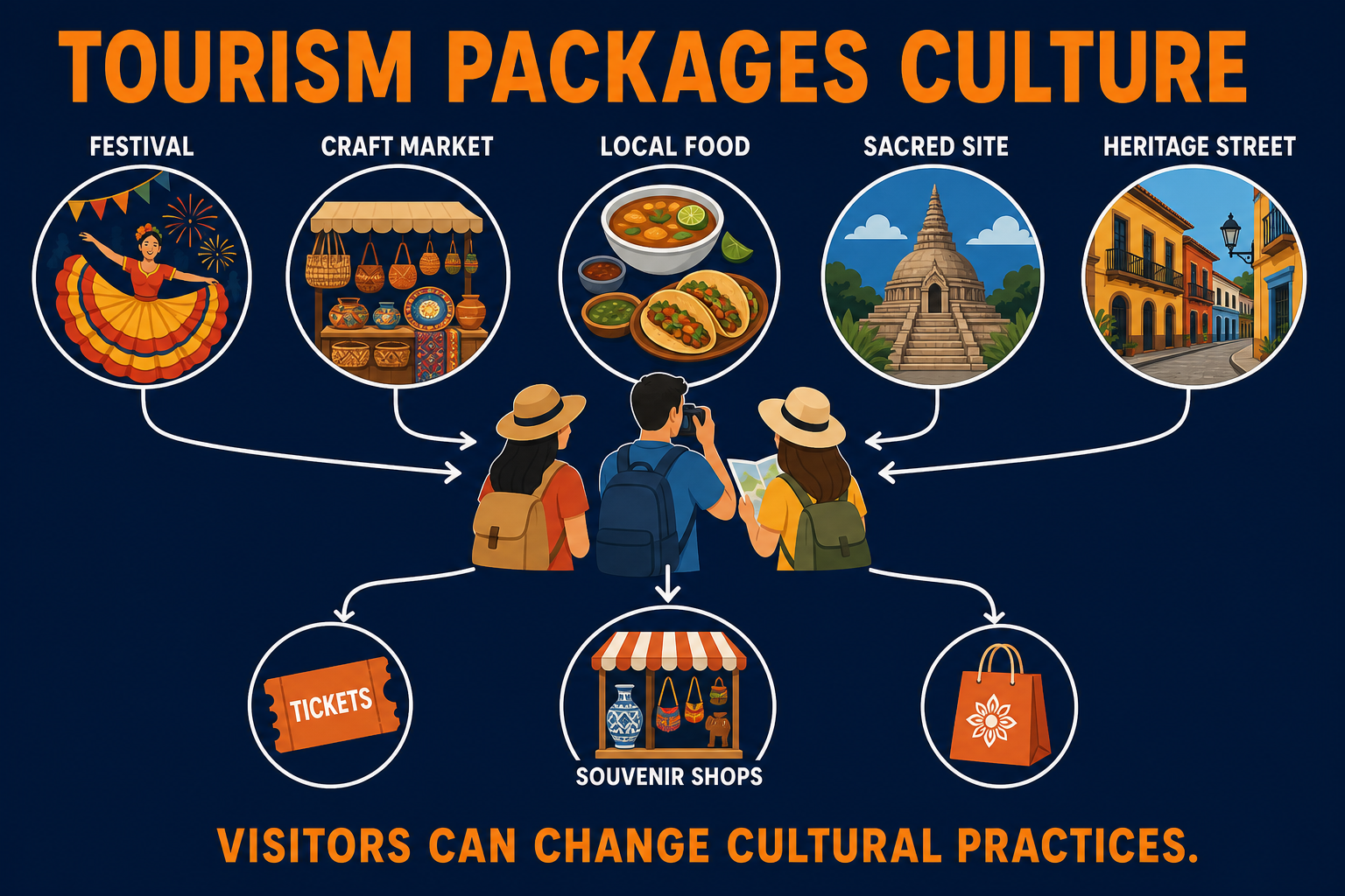 Tourism and Cultural Commodification AP Human Geography Tourism packages culture