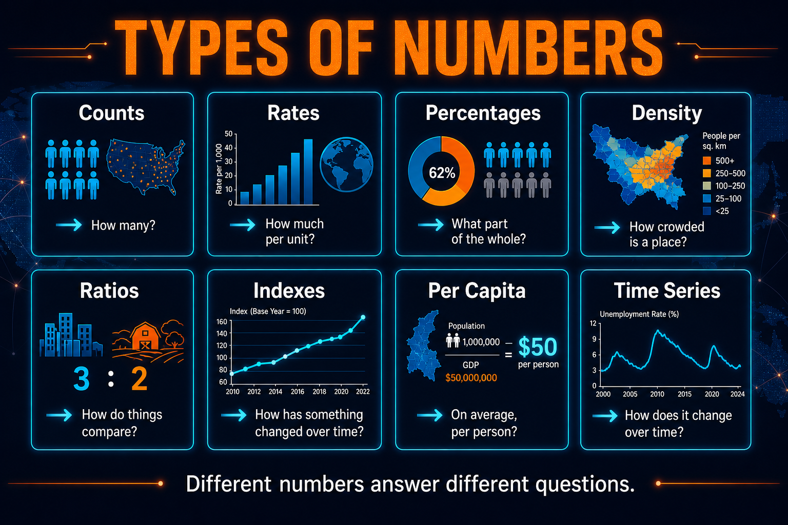 Types of quantitative geographic data in AP Human Geography including counts rates percentages density ratios indexes and per capita values