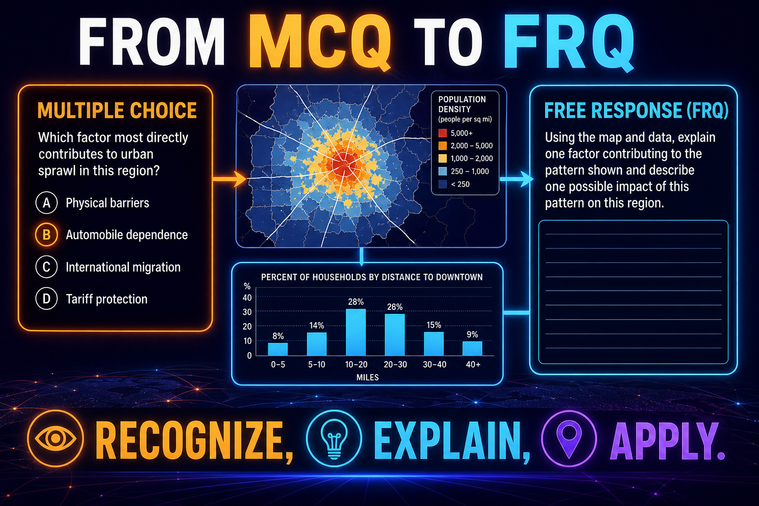 From MCQ to FRQ Unit 1 AP Human Geography Unit 1 practice visual showing MCQ concepts turning into FRQ explanations about maps, data, scale, and spatial patterns