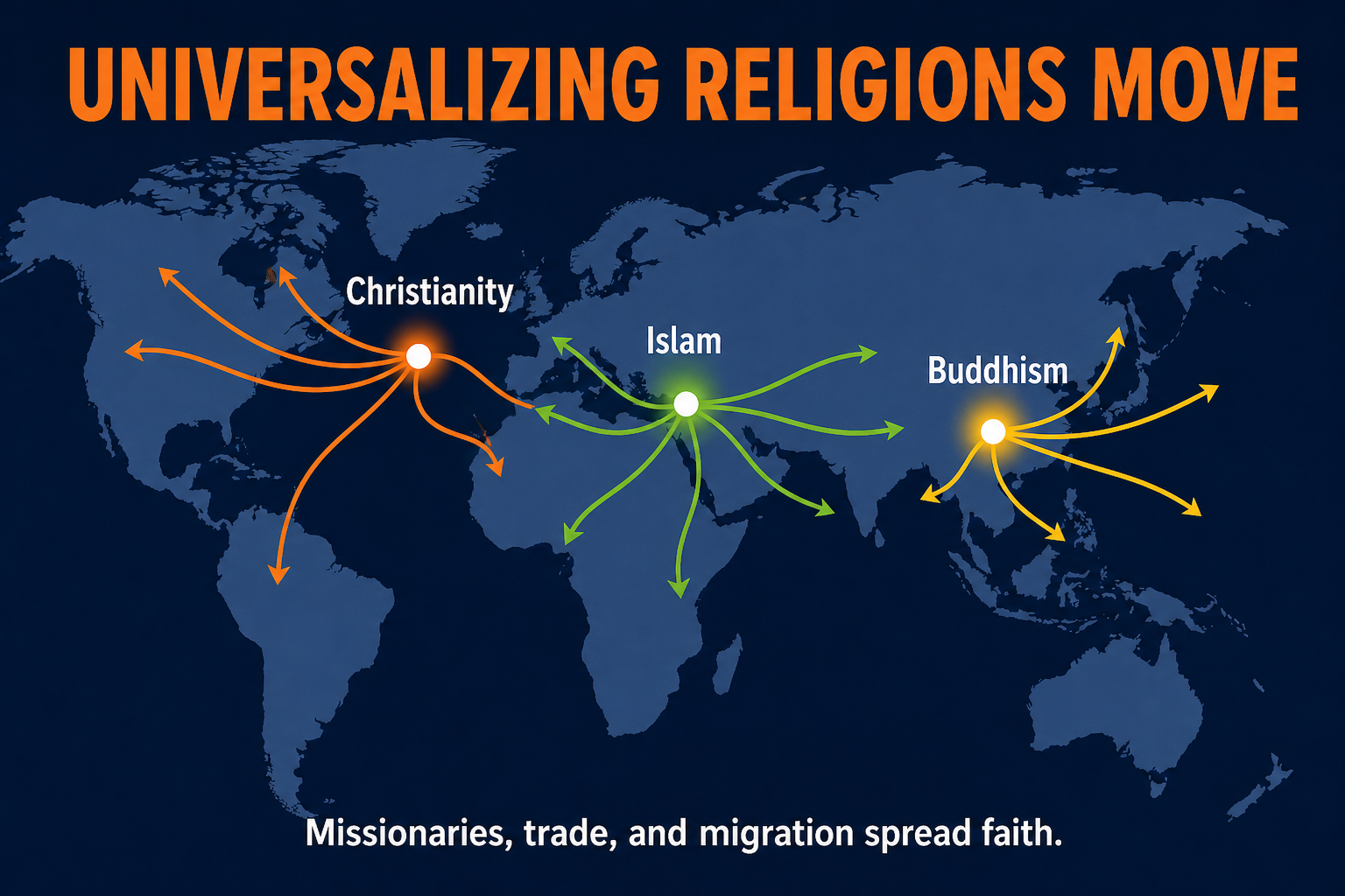 Universalizing Religion Diffusion Routes Universalizing religion diffusion routes AP Human Geography visual showing Christianity Islam and Buddhism spreading from hearths