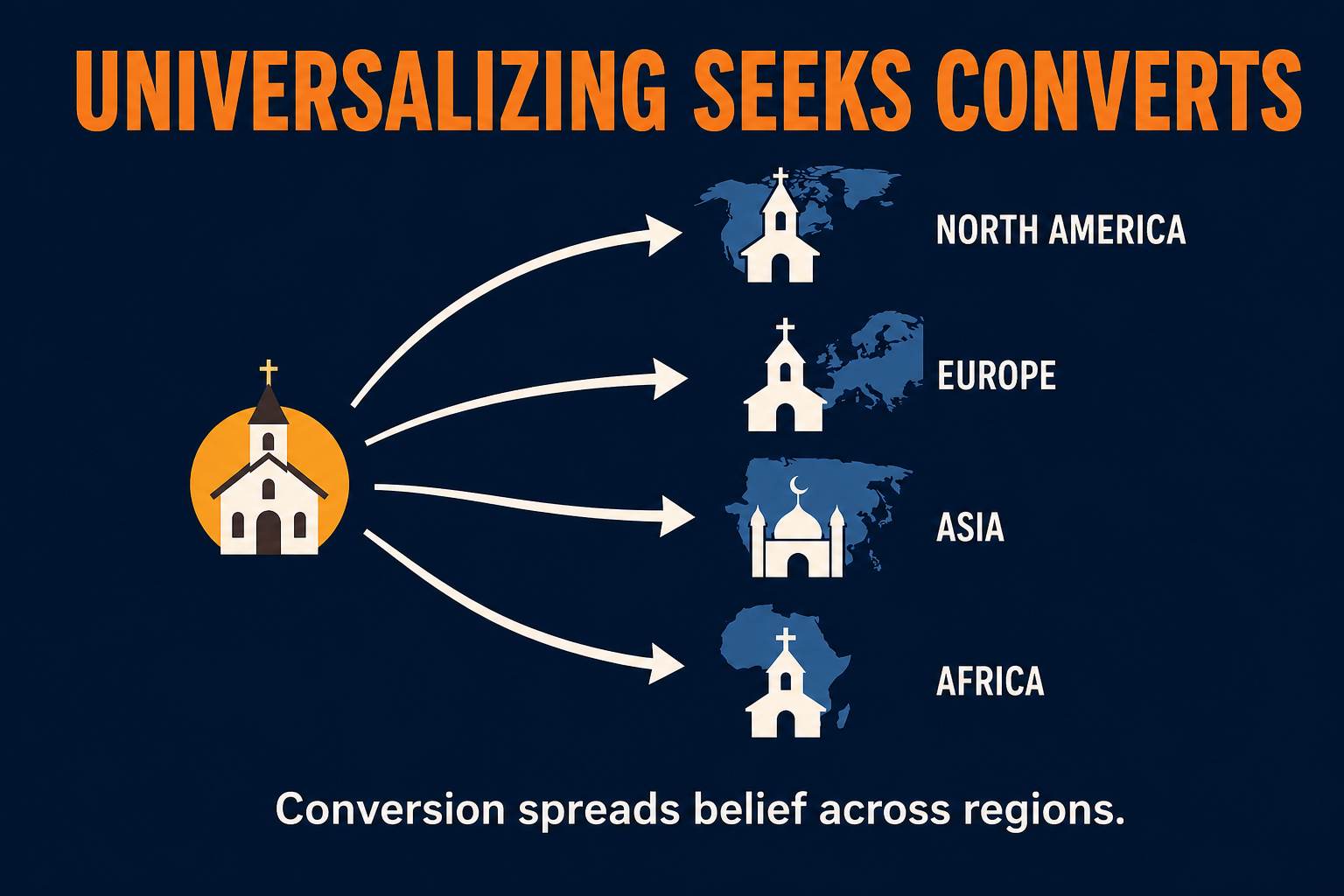 Universalizing religion AP Human Geography visual showing conversion and religious diffusion across world regions