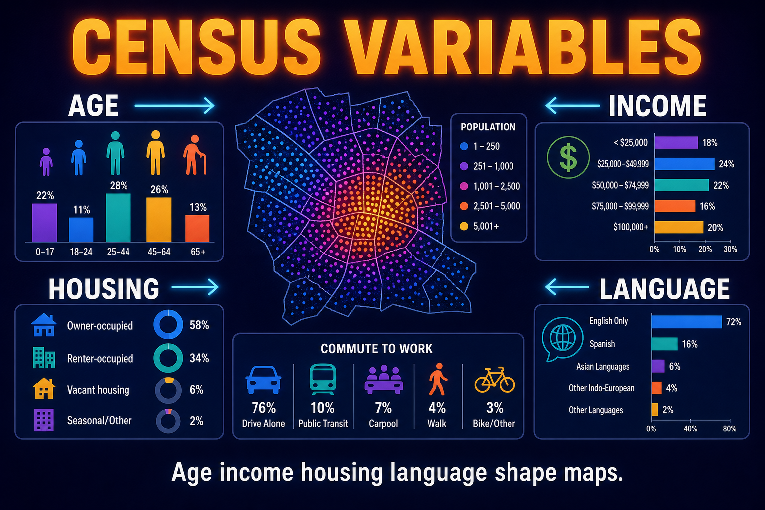 What census data includes in AP Human Geography showing population age income housing language commute and demographic variables